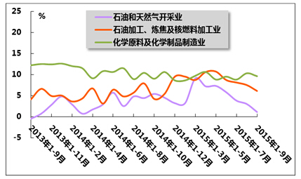 2013年9月至2015年9月石油與化工行業增加值月度同比增速變動趨勢分析